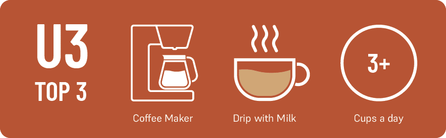 U3 Top 3_Nanelle Newbom U3 Top 3 - Nanelle What’s your favorite brewing method? drip What’s your coffee drink of choice? drip with whole milk How many cups of coffee do you drink a day? 3+